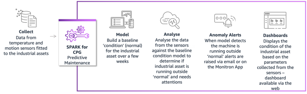 predictive maintenance solution accelerator