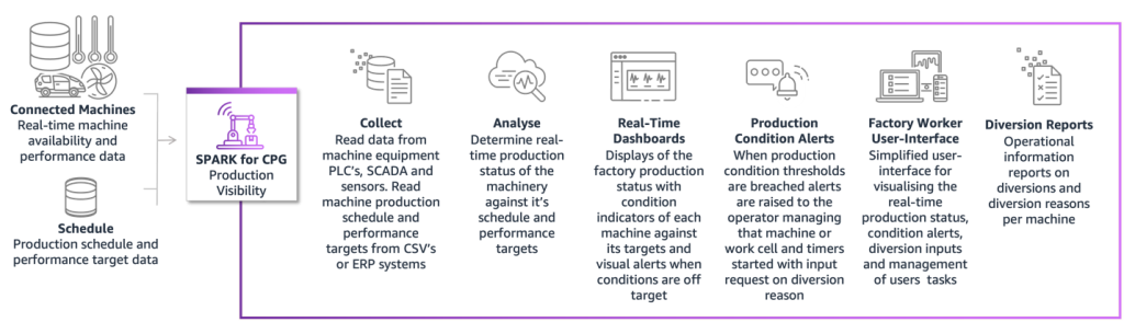 Production visibility architecture
