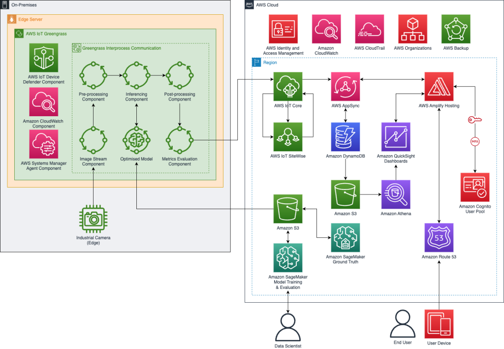 Reference architecture