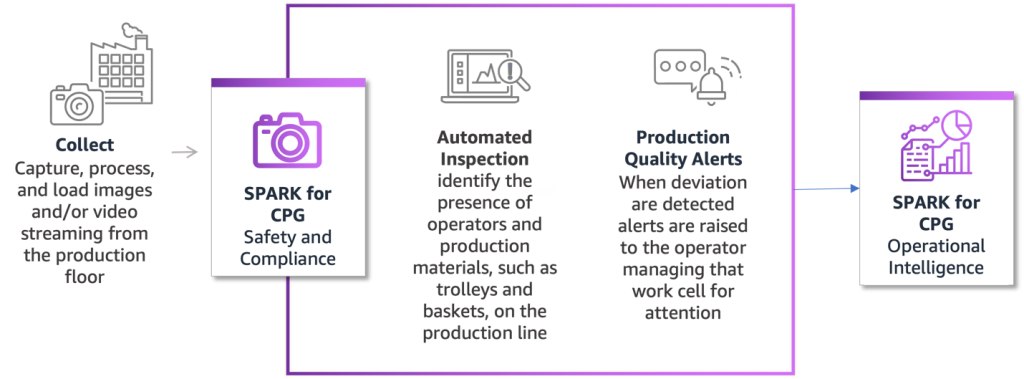 Safety and Compliance Accelerator architecture