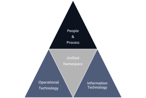 Adopt a Unified Namespace
