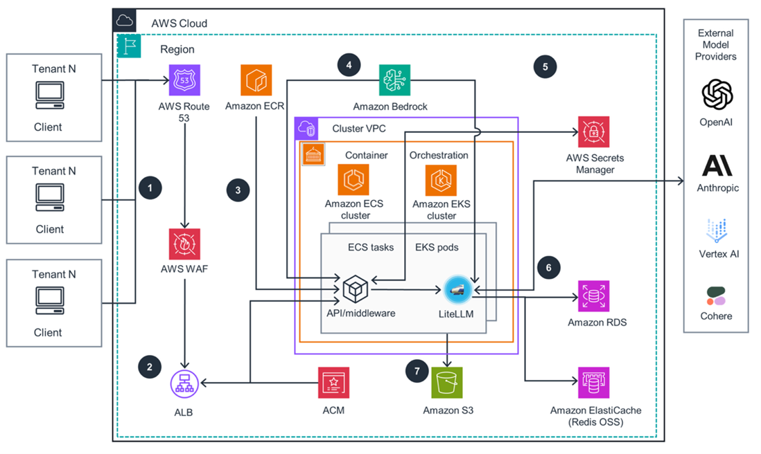 Figure 4. Generative AI proxy on AWS solutions architecture