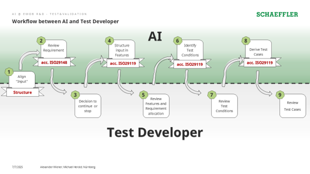 Figure 5. Workflow between AI and test developer