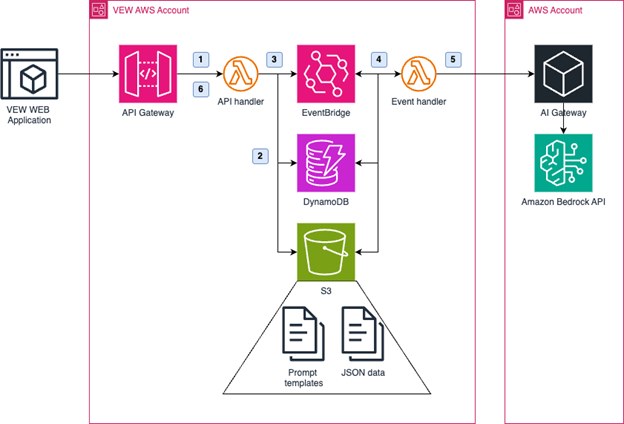 Figure 8. The solution architecture
