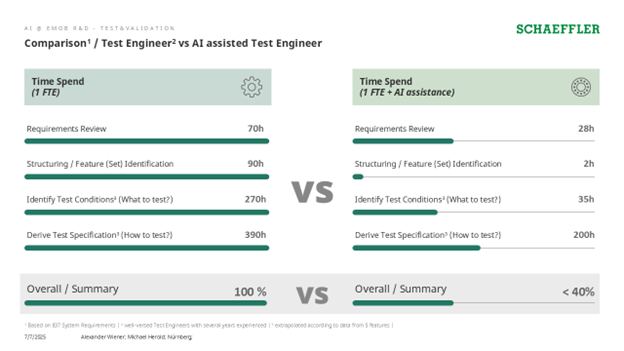 Figure 9. Effort saved using AI assistance