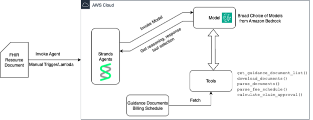 Architecture diagram for clinical prior authorization agent built using Strands Agents. The figure indicates how the agent accesses different guidance documents and the billing schedule. It also shows the major set of tools available for the agents. The indicated workflow is: a FHIR document is submitted, invoking an agent that triggers an AWS Lambda function to submit to the Strands Agents. The Strands Agents invokes a model from the broad choices of models available from Amazon Bedrock. It then chooses through appropriate reasoning the response tool selection (get_guidance_document_list (), download_documents (), parse_documents (), parse_fee_schedule (), and calculate_claim_approval ()). Once the correct speciality is identified from the document list in get_guidance_document_list(), the documents and fee schedules are downloaded using the download_document() tool. The documents are parsed using the parsing tools (parse_documents() and parse_fee_schedule()) and a final claim is calculated using calculate_claim_approval().