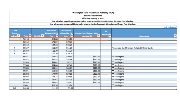 The figure shows the fee schedule for EPSDT. It shows the fee associated with different CPT codes. The codes (96110 and 99393) in orange box are the ones identified by the agent in this example.