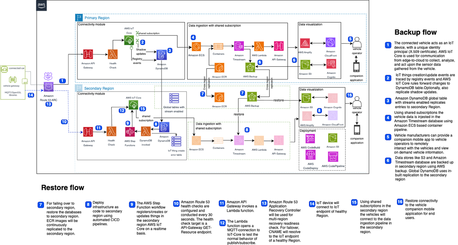Backup and restore workflow for Connected Mobility Workload in a secondary region