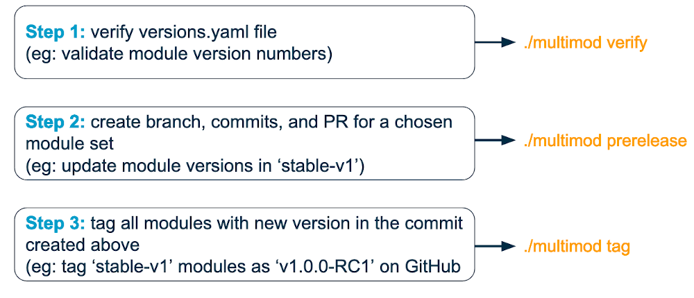 Figure 2: A brief summary of the three core steps for producing a release, along with the commands to run the script. Step 1: verify versions.yaml file. Step 2: create branch, commits, and PR for a chosen module set. Step 3: tag all modules with new version in the commit created in step 2.