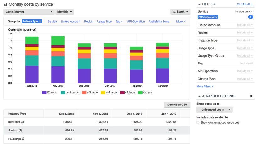 A cost explorer view to analyze usage per instance type