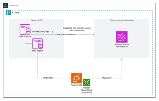 Figura 1. Fluxo de Migração