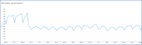 Figura 7. Impacto da otimização na latência da aplicação
