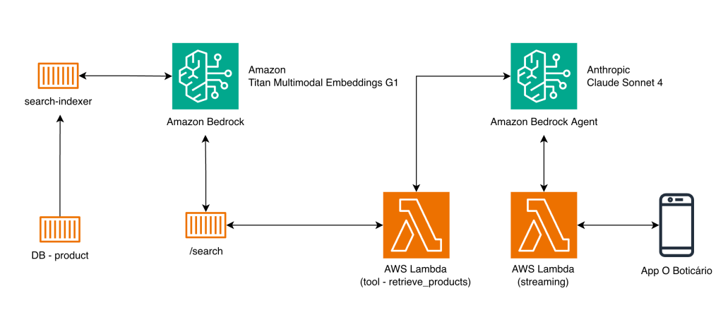 Desenho da arquitetura da Assistente Virtual