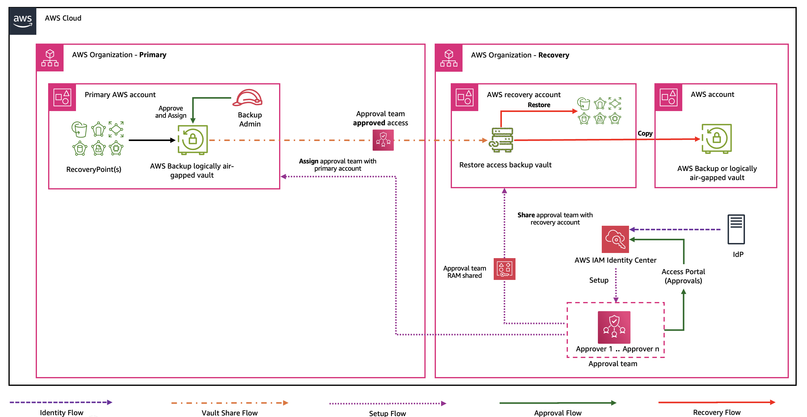 standard cross-Organization workflow for Multi-party approval and AWS Backup