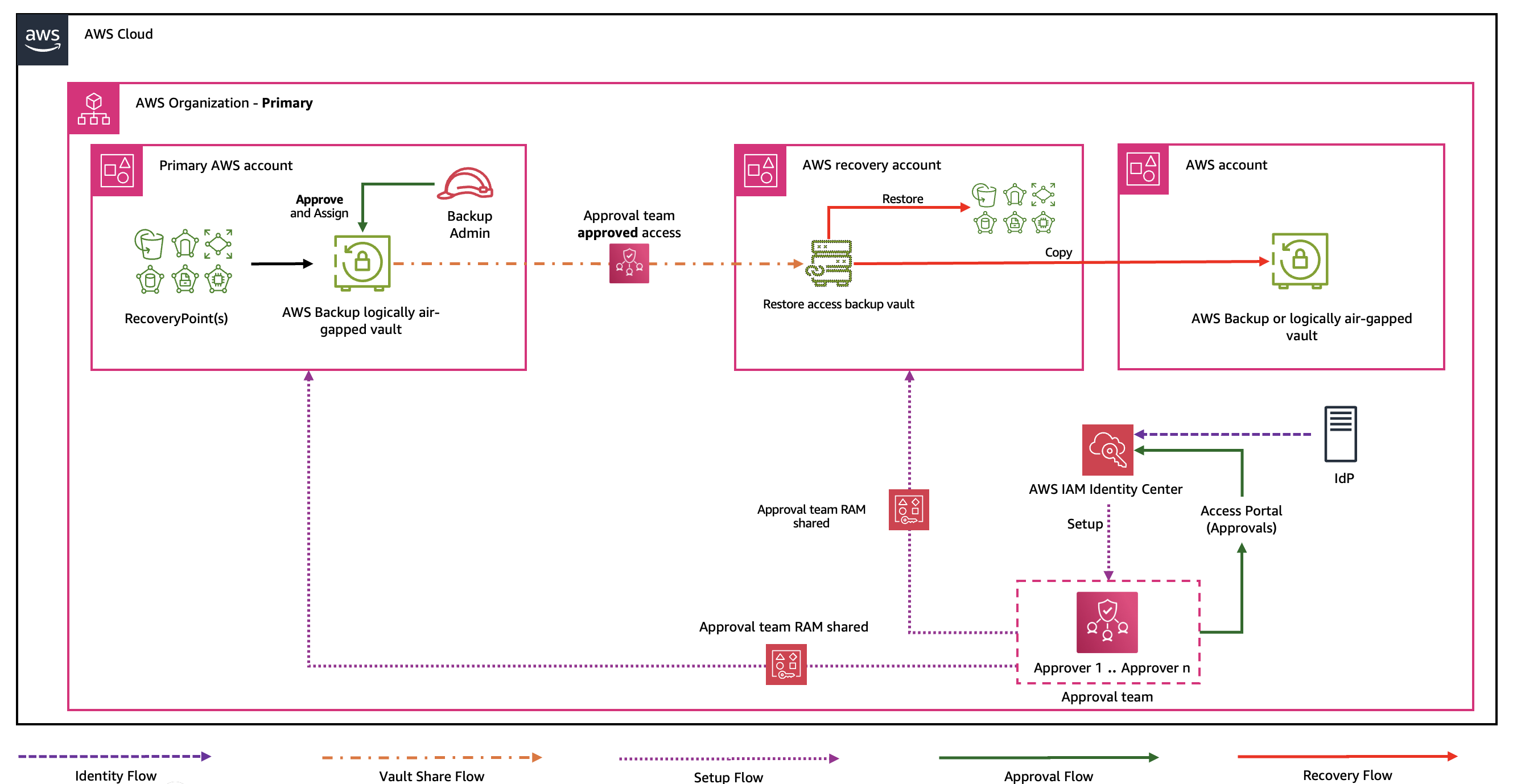 Figure 1- AWS cross-account Multi-party approval workflow