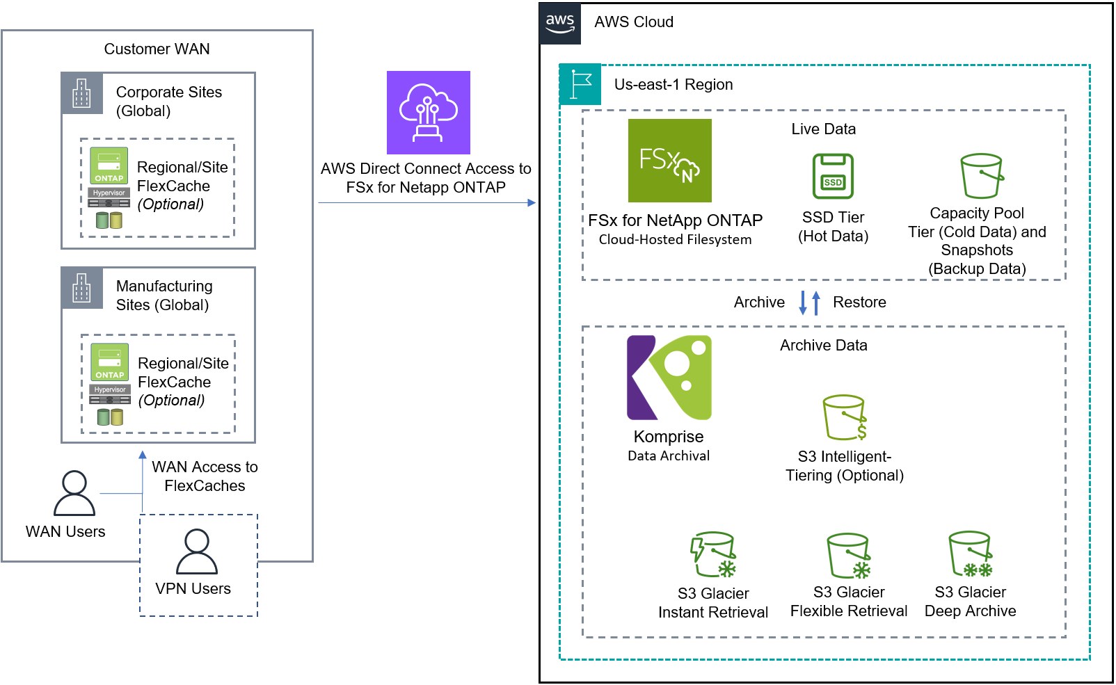 AWS-hosted file storage solution architecture showing a customer wan with deployed FlexCaches connected via DirectConnect to the AWS Cloud ue-east-1 region containing FSx for NetApp ONTAP and Komprise
