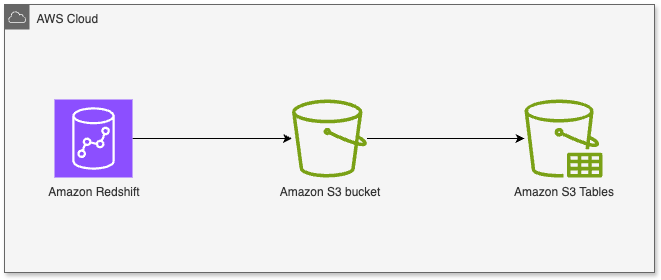 Architecture Diagram-Migrate to S3 Tables