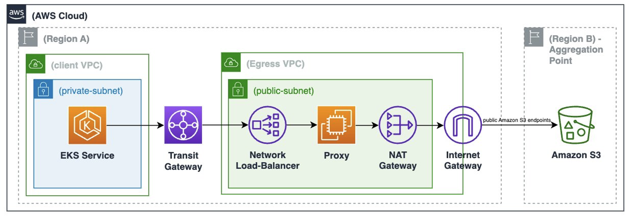 Architecture showing NAT Gateway Egress using Transit Gateway
