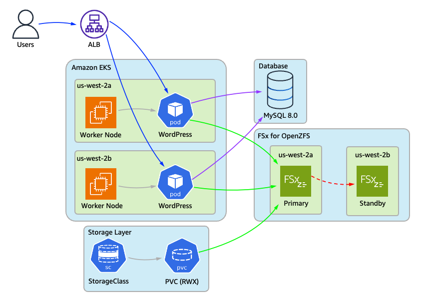 WordPress pods in an EKS cluster mounting the FSx for OpenZFS file system