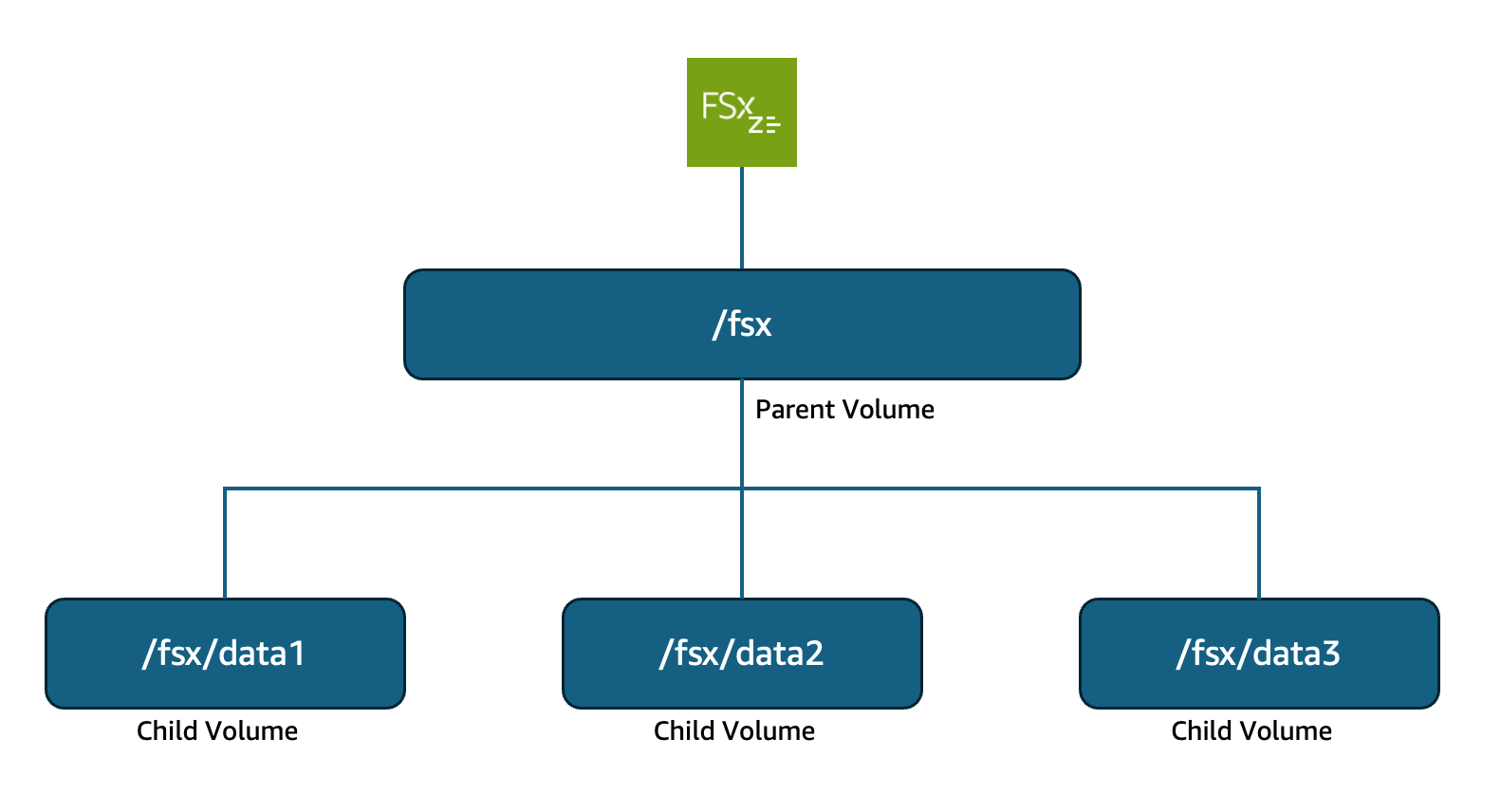 Parent-child volume relationship in FSx for OpenZFS