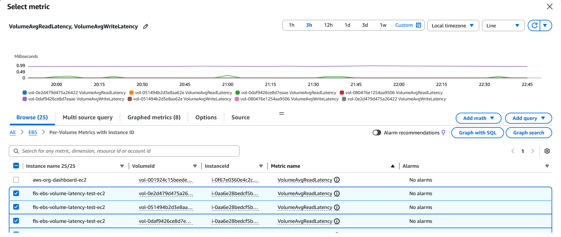 AWS CloudWatch interface showing a time-series graph of EBS volume latency metrics from 20:00 to 23:00, with a table below listing VolumeAvgReadLatency and VolumeAvgWriteLatency metrics, their statistics, and 5-minute period settings.
