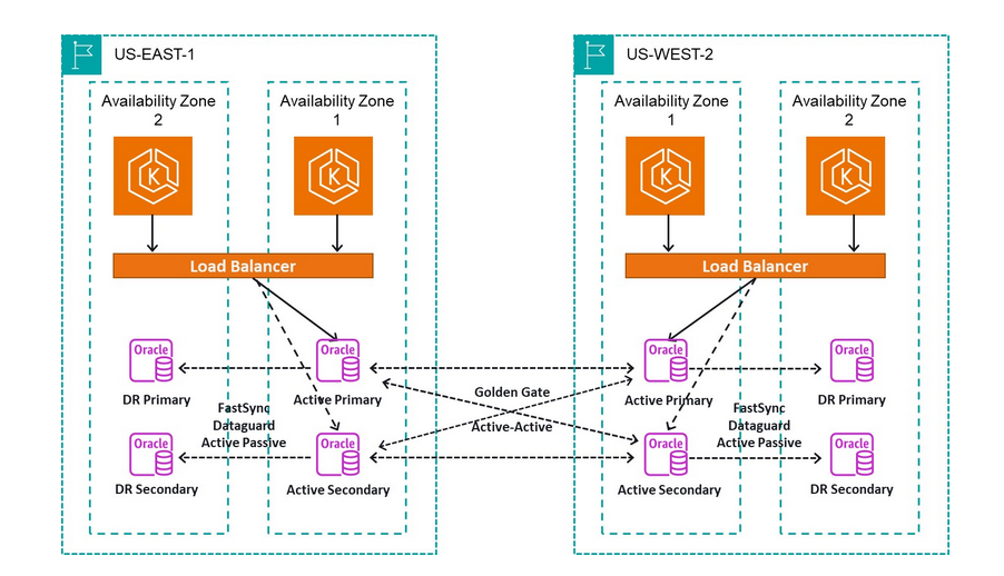 Architecture diagram depicting Oracle database high-availability setup across AWS regions US-EAST-1 and US-WEST-2, with each region containing two availability zones, load balancers, DR Primary/Secondary and Active Primary/Secondary databases, synchronized using FastSync DataGuard within regions and Golden Gate across regions.