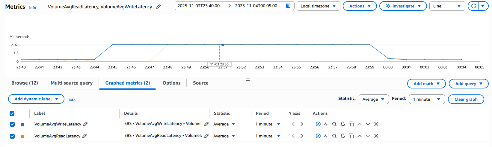 Line graph from AWS CloudWatch showing blue line (write latency) and orange line (read latency) for EBS volumes from 23:40 to 00:05, with latency values between 0-3ms and a significant spike occurring at 00:00.