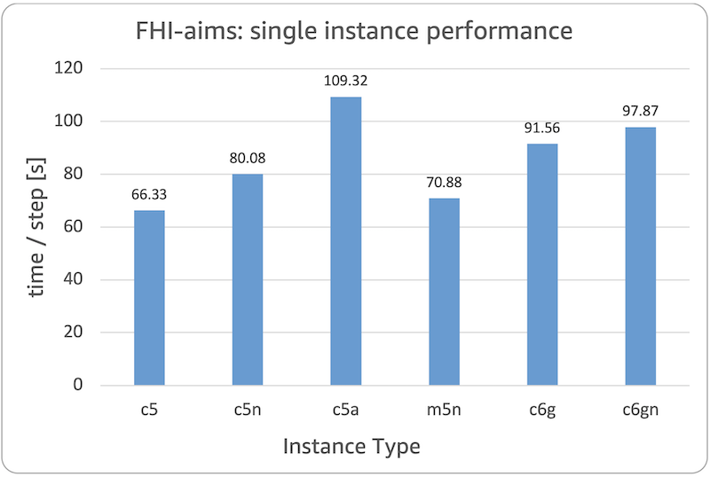 Figure 1: Single instance time per single time step performance for different instance type for FHI-aims application with MGS dataset. Lower bar is better.