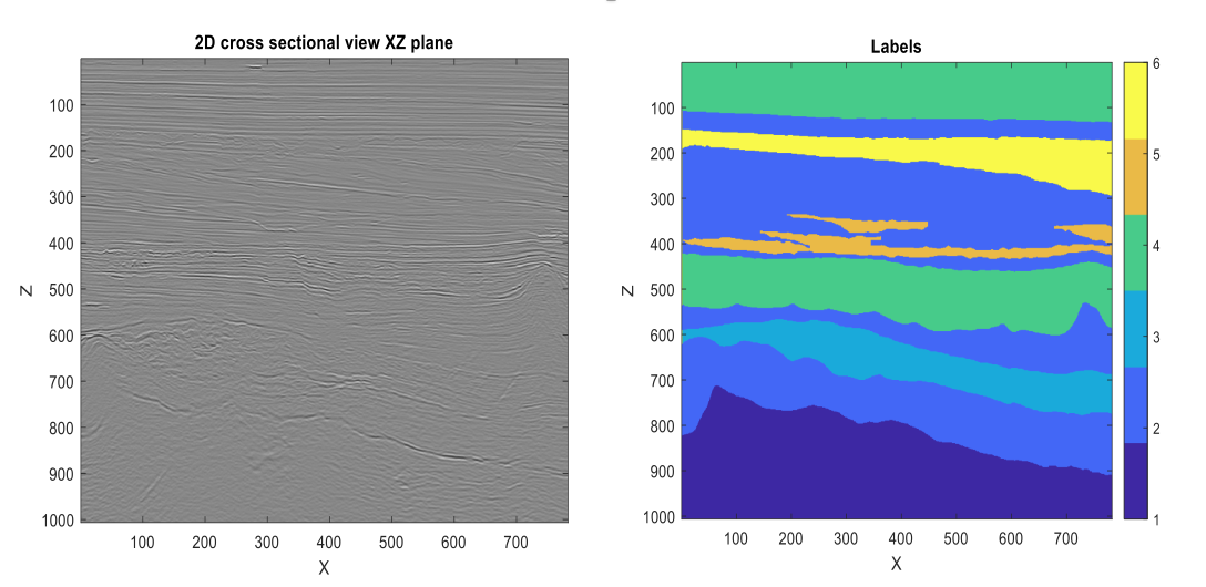 Figure 2: 2D cross-sectional view of XY slice (LEFT), and pixel-by-pixel classification of image in 6 facies (RIGHT)