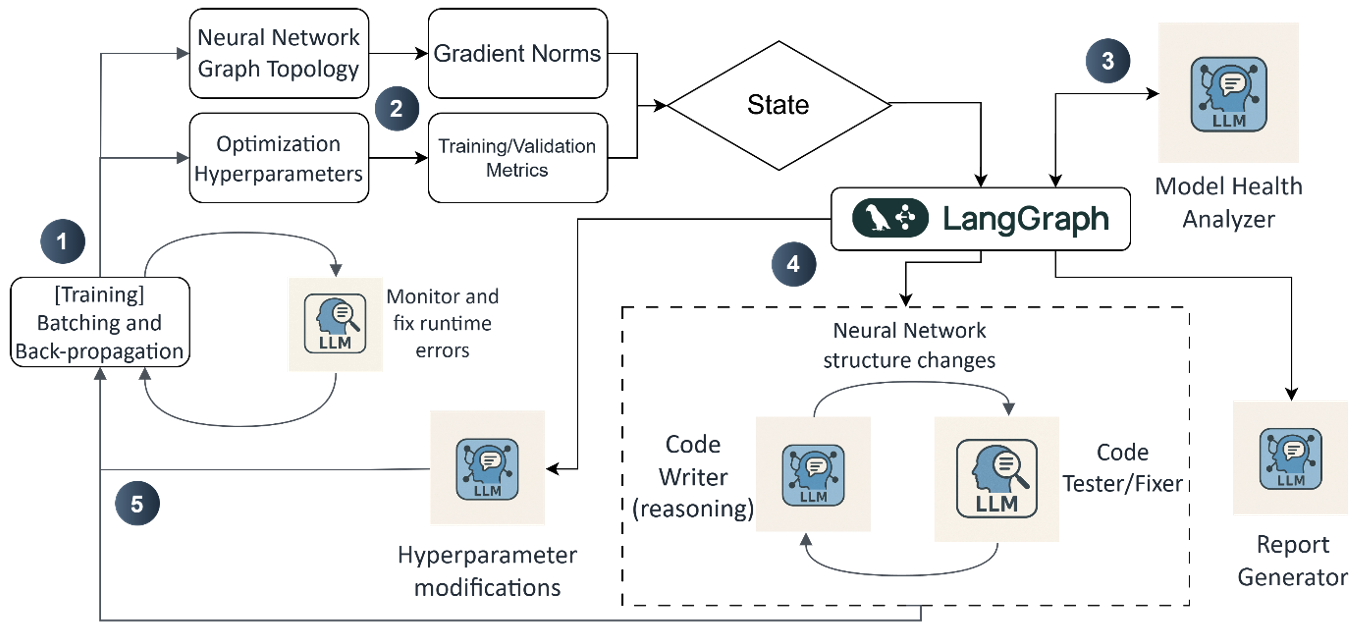 Figure 1: Multi-agent workflow for in-situ neural network design. LLM icon uses Amazon Bedrock API.