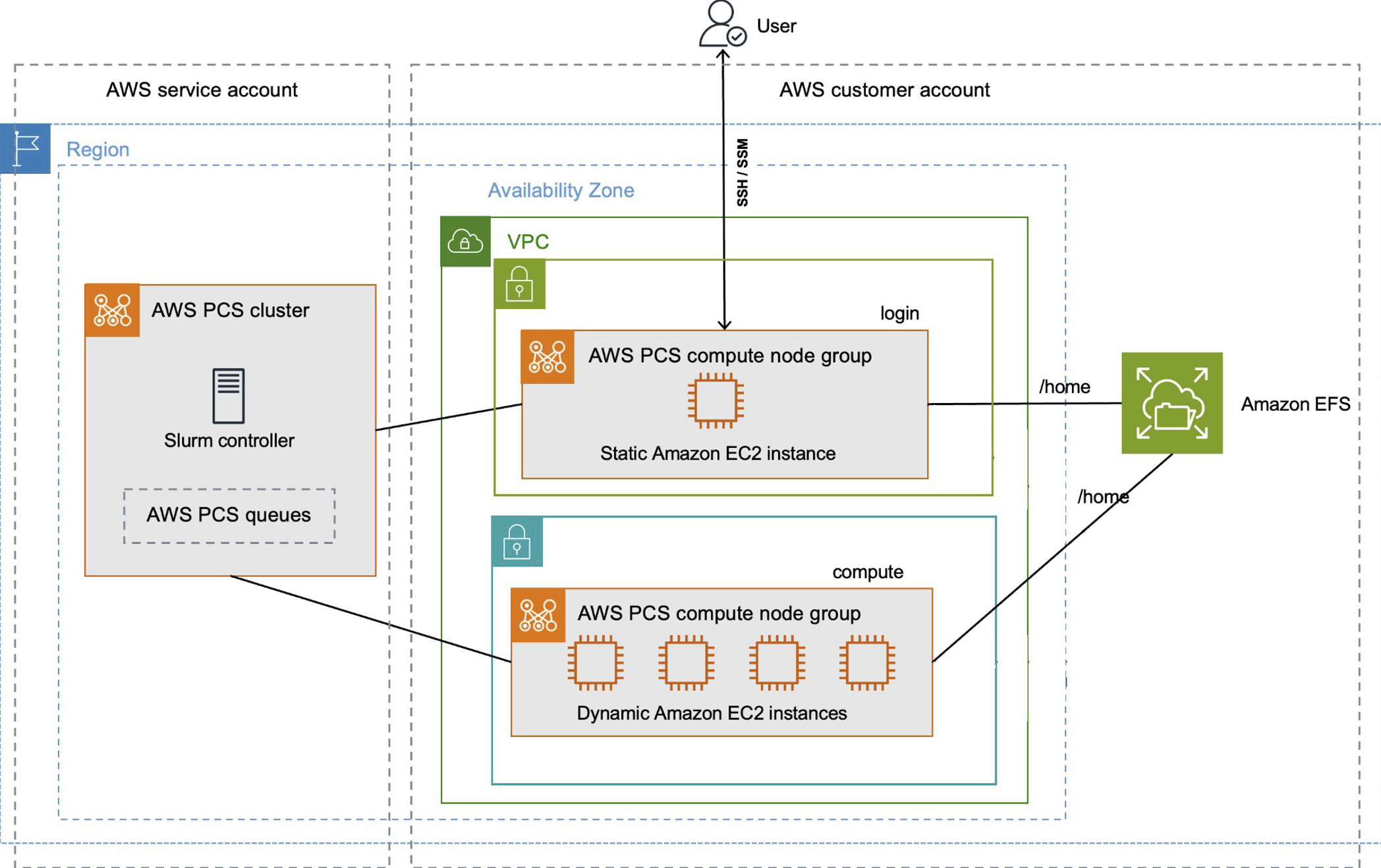 Figure 1: General architecture diagram of a single AWS PCS cluster. Both the CPU and GPU clusters follow this architecture. Users access the cluster through a login node. The managed Slurm scheduler coordinates jobs across Amazon EC2 compute instances that automatically scale based on workload demand. All nodes share a common file system via Amazon EFS.