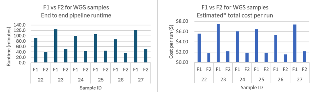 Figure 2 - This chart compares F1.4xlarge and F2.6xlarge instance performance for six Whole Genome Sequencing samples, showing both runtime (in minutes) and cost per run (in dollars). F2 instances consistently deliver up to 60% faster processing times and 70% lower costs across all samples, demonstrating the substantial performance improvements and cost savings organizations can achieve when upgrading from F1 to F2 instances for genomic workloads. On Demand pricing for f1.4xlarge in eu-west-1 and f2.6xlarge in eu-west-2 as of 9/16/2025.
