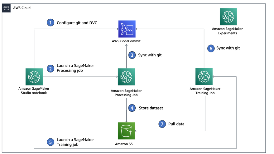 Solution architecture and workflow