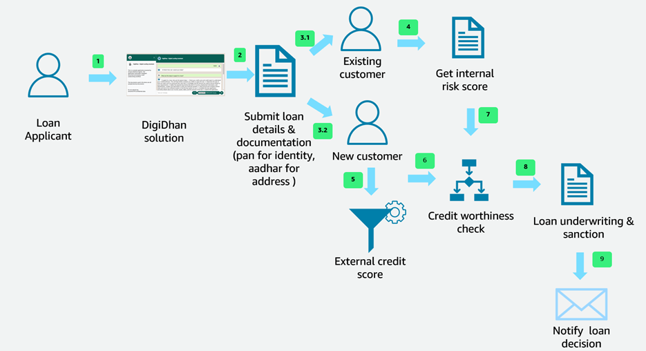 Digital Lending Process