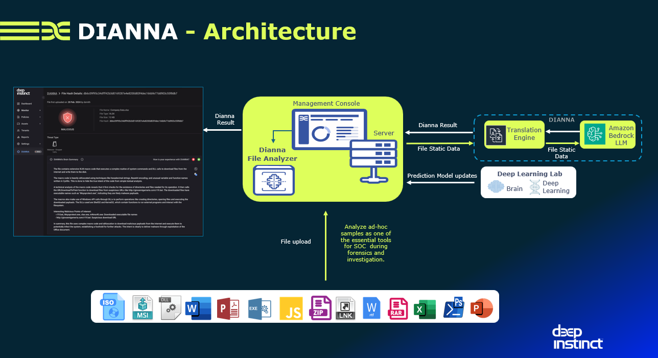 DIANNA’s architecture