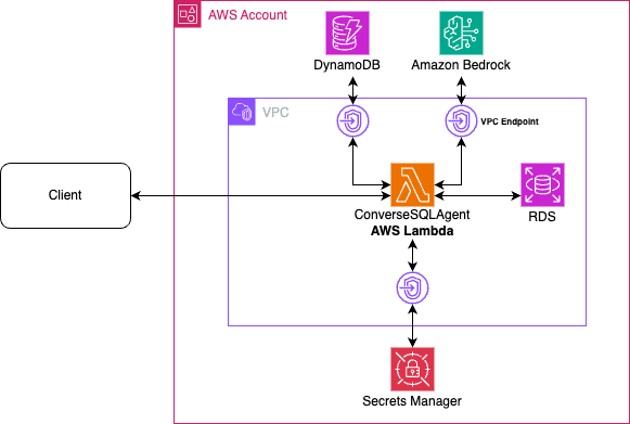 Solution Diagram