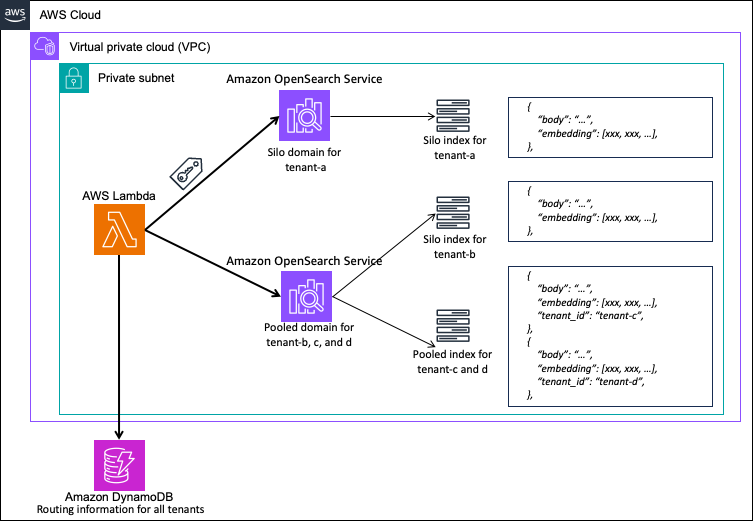 Three isolation method diagram