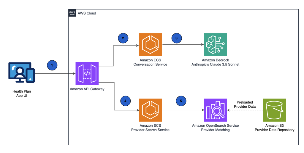 Kyruus Guide Architecture