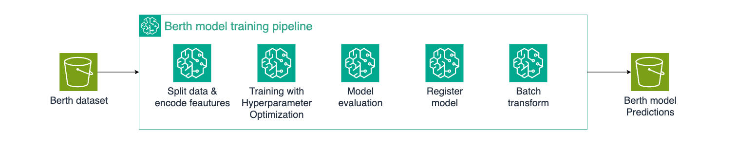 Amazon SageMaker Pipeline for berth model training