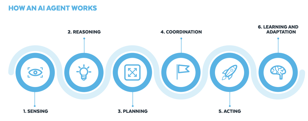 Visual representation of AI agent workflow with six connected blue circles showing progression from input sensing to continuous learning