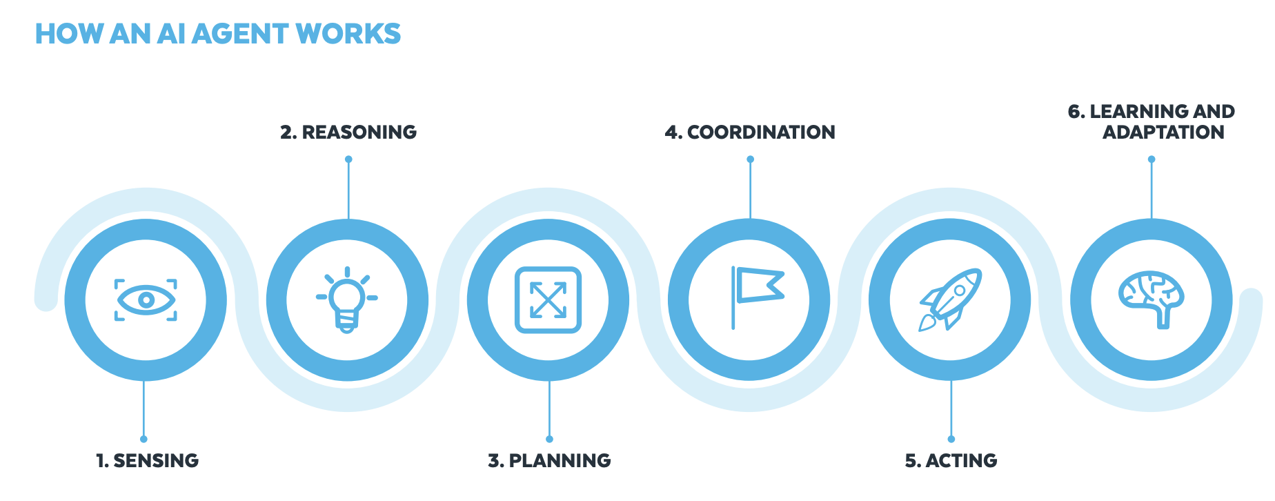 Visual representation of AI agent workflow with six connected blue circles showing progression from input sensing to continuous learning