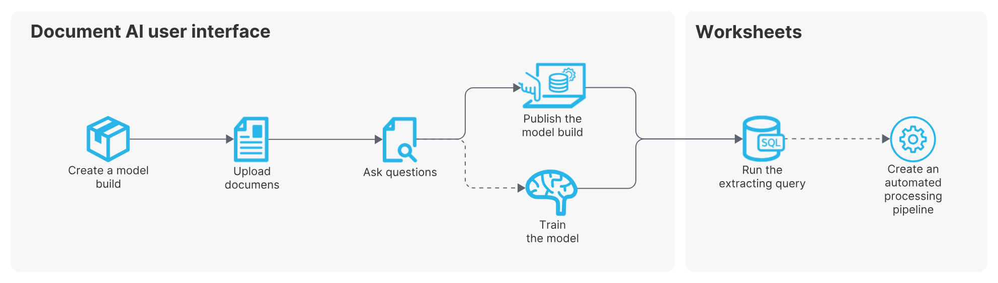 End-to-end Document AI workflow diagram illustrating model creation, training, document upload, query building and automated processing pipeline