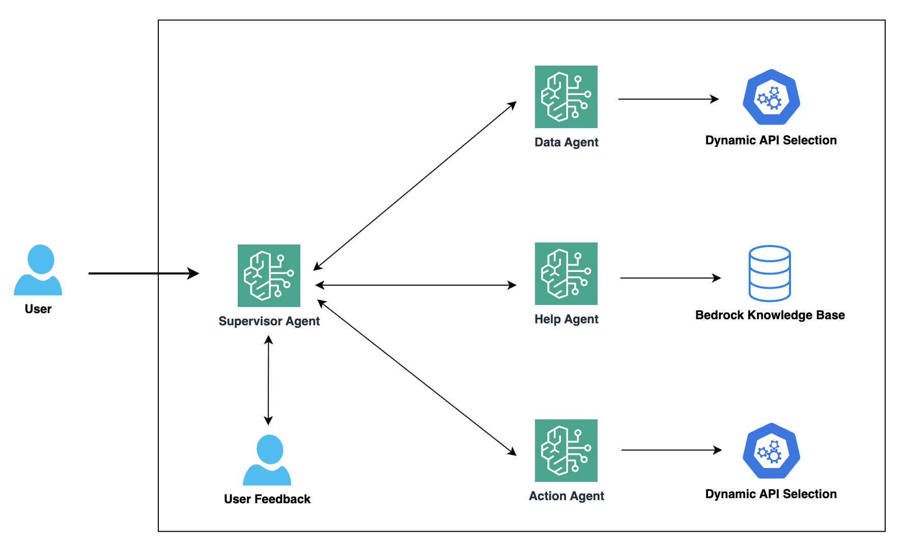 Solution architecture