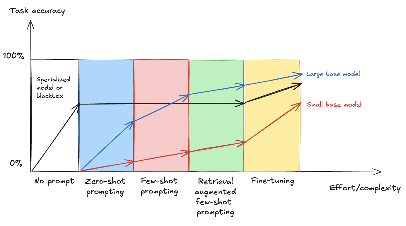 Fine-tuning methods by complexity