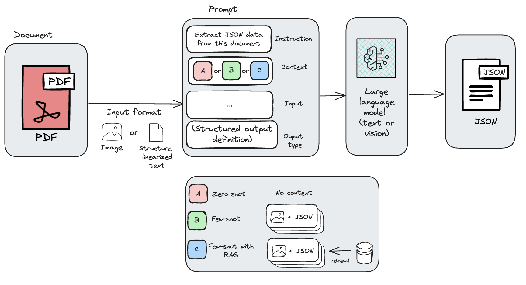 Intelligent Document Procesing Strategies