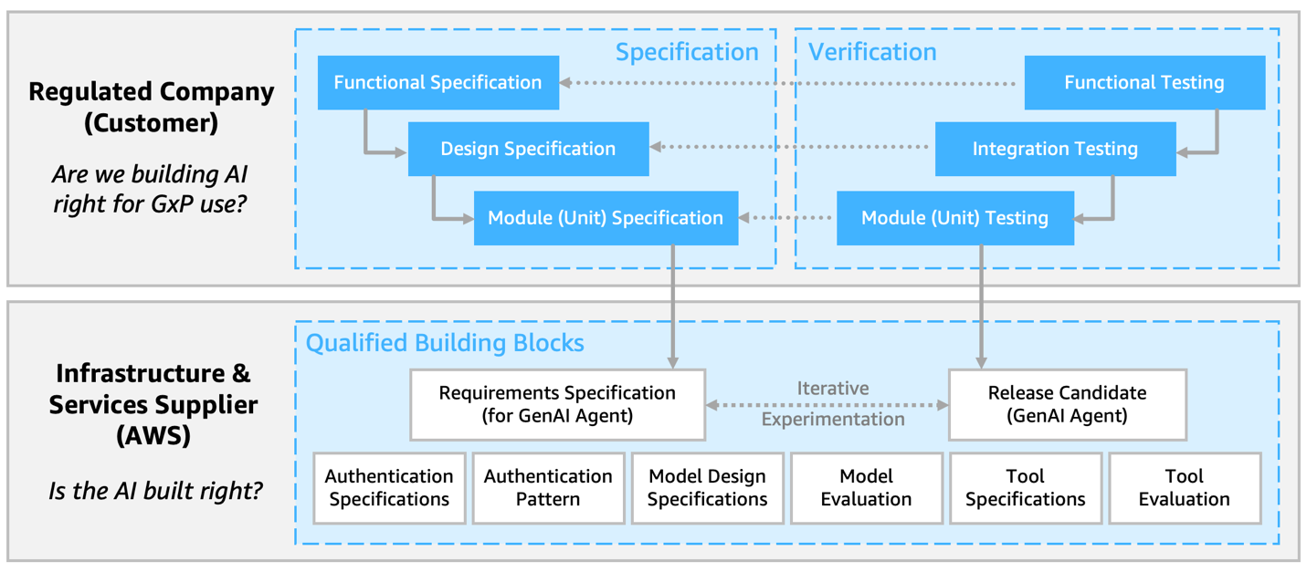Shared Responsability GxP