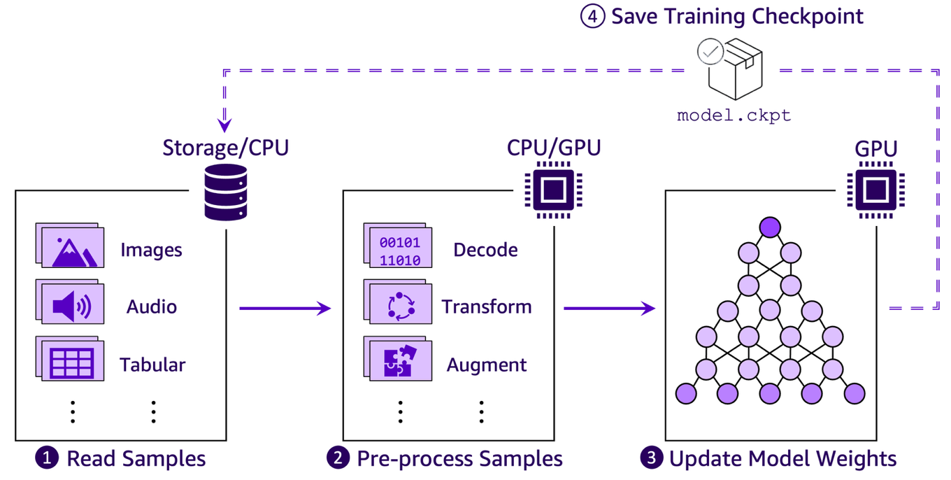 A diagram showing the four main stages of a machine learning training pipeline: (1) reading training samples from storage, (2) pre-processing samples on CPU or GPU, (3) updating model weights on GPU, and (4) saving training checkpoints back to storage.