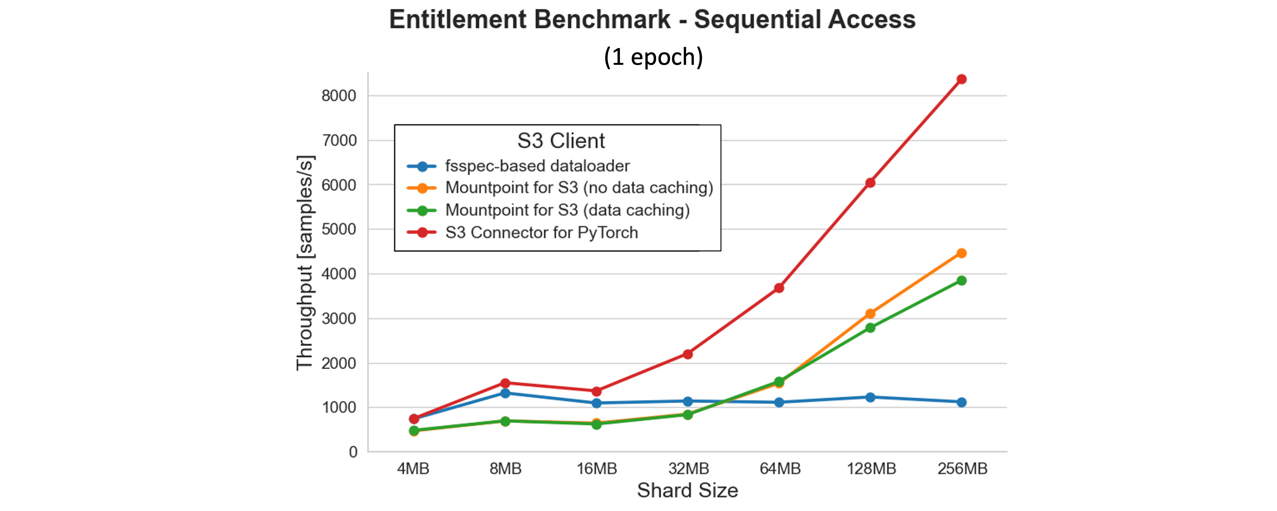 A line chart showing entitlement benchmark results for sequential access. The S3 Connector for PyTorch achieves the highest throughput, which increases sharply with larger shard sizes, while other clients scale more modestly.