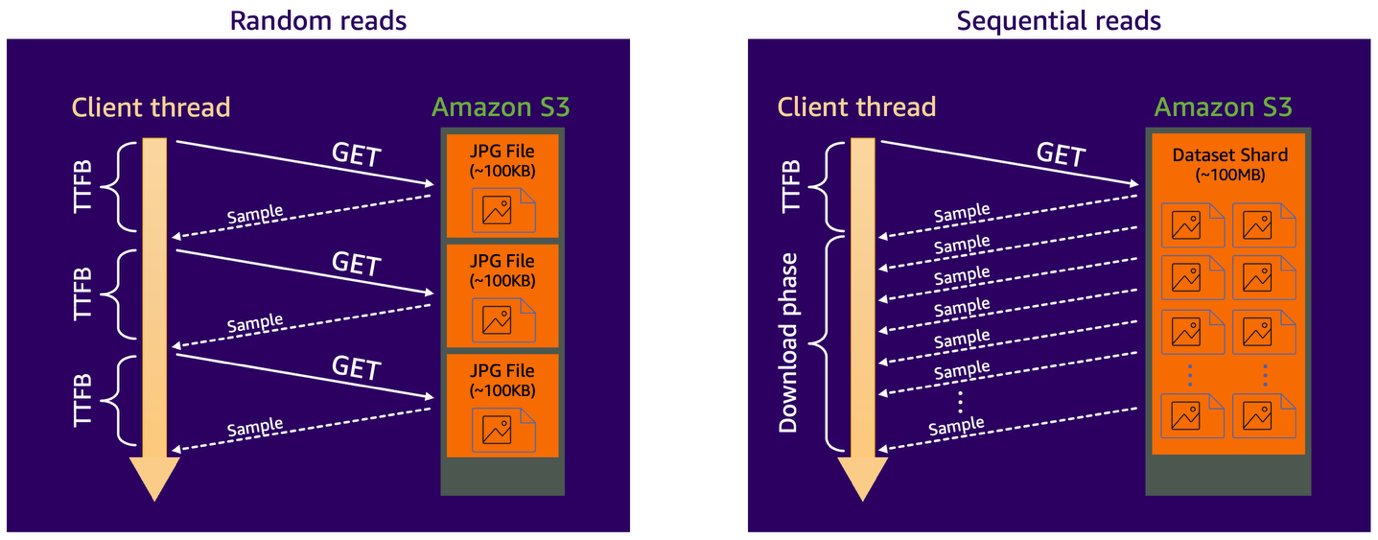 A diagram comparing random and sequential reads from Amazon S3. Random reads require multiple small GET requests, each with its own time-to-first-byte (TTFB) delay, while sequential reads use a single GET request to retrieve a large dataset shard and stream multiple samples efficiently.