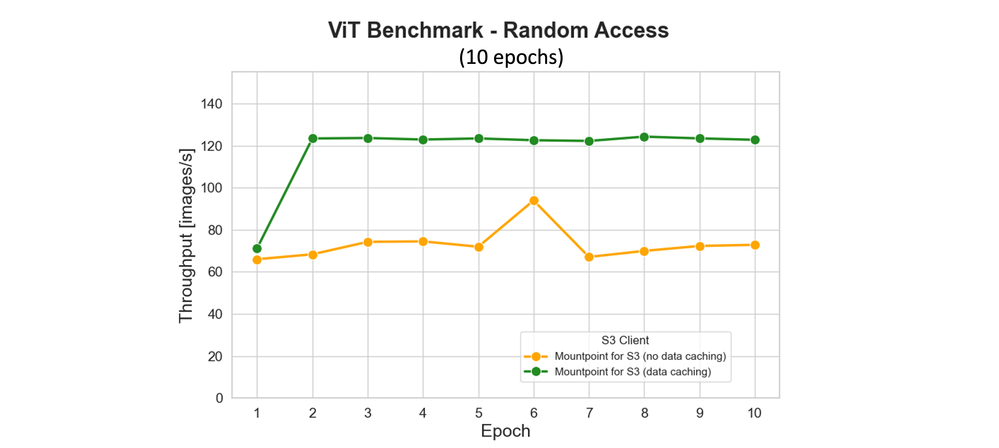 A chart showing ViT training throughput over 10 epochs using Mountpoint for Amazon S3, with and without data caching. Throughput remains consistently higher with data caching, demonstrating its performance benefit for repeated random access.